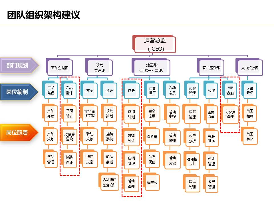 运营流程解读,团队管理组织架构及工作职责_老夏